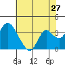 Rio Vista tide chart for Monday, June 27, 2022