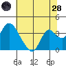 Rio Vista tide chart for Tuesday, June 28, 2022