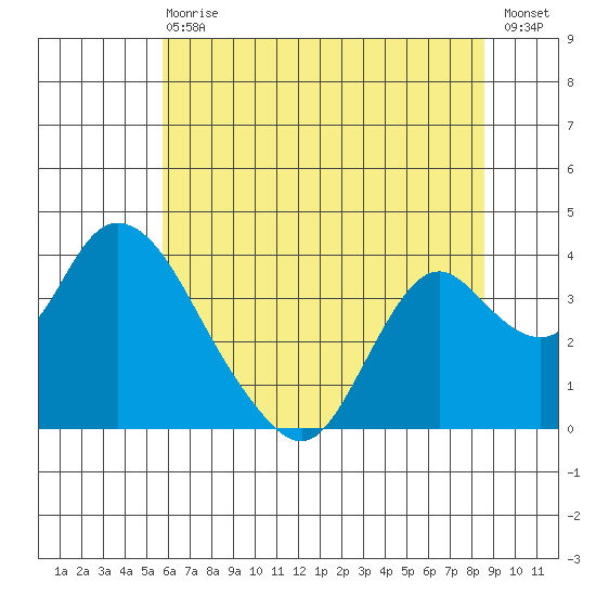 Rio Vista tide chart for Wednesday, June 29, 2022