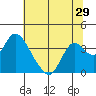 Rio Vista tide chart for Wednesday, June 29, 2022