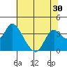 Rio Vista tide chart for Thursday, June 30, 2022