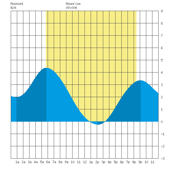 Rio Vista tide chart for Friday, June 3, 2022