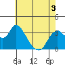 Rio Vista tide chart for Friday, June 3, 2022