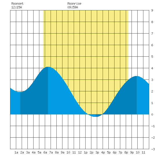 Rio Vista tide chart for Saturday, June 4, 2022