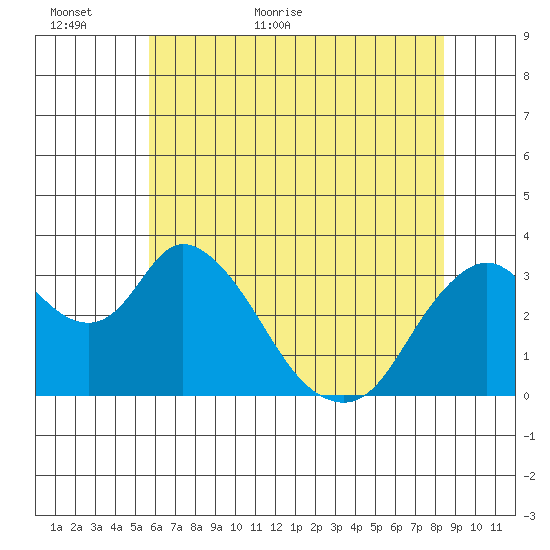 Rio Vista tide chart for Sunday, June 5, 2022