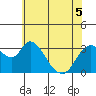 Rio Vista tide chart for Sunday, June 5, 2022