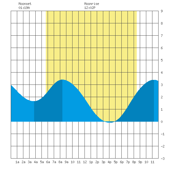 Rio Vista tide chart for Monday, June 6, 2022