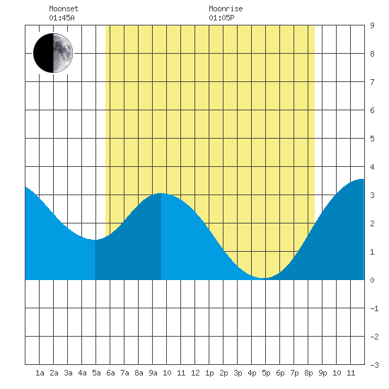 Rio Vista tide chart for Tuesday, June 7, 2022