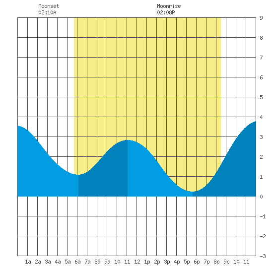 Rio Vista tide chart for Wednesday, June 8, 2022