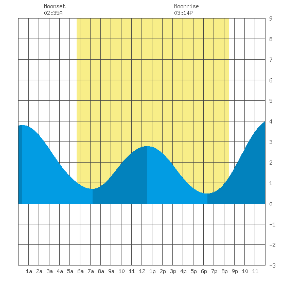 Rio Vista tide chart for Thursday, June 9, 2022