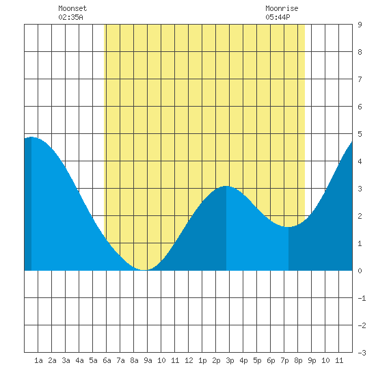 Rio Vista tide chart for Sunday, July 10, 2022