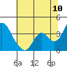 Rio Vista tide chart for Sunday, July 10, 2022