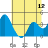 Rio Vista tide chart for Tuesday, July 12, 2022