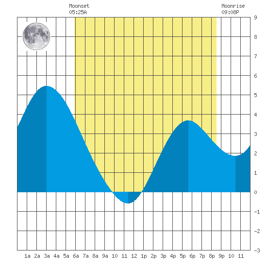 Rio Vista tide chart for Wednesday, July 13, 2022