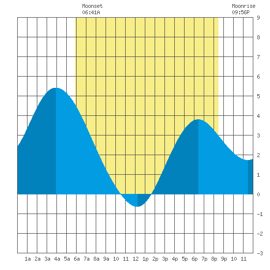 Rio Vista tide chart for Thursday, July 14, 2022