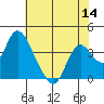 Rio Vista tide chart for Thursday, July 14, 2022