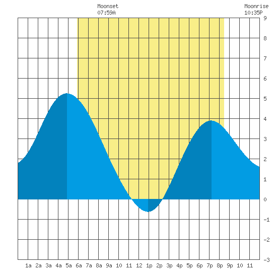 Rio Vista tide chart for Friday, July 15, 2022