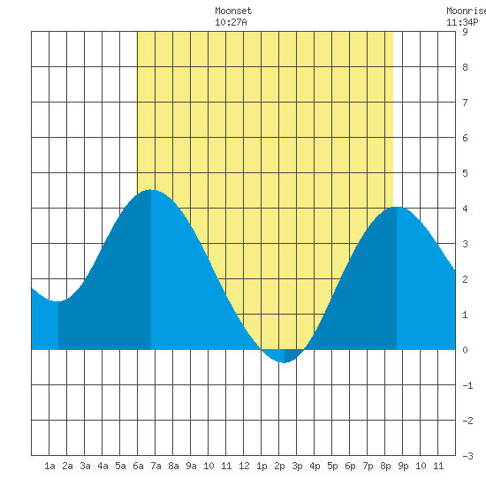 Rio Vista tide chart for Sunday, July 17, 2022