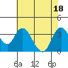 Rio Vista tide chart for Monday, July 18, 2022