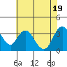 Rio Vista tide chart for Tuesday, July 19, 2022