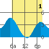 Rio Vista tide chart for Friday, July 1, 2022