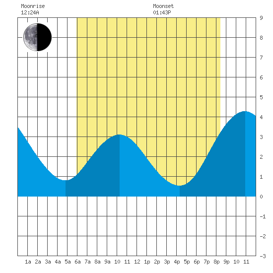 Rio Vista tide chart for Wednesday, July 20, 2022