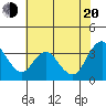 Rio Vista tide chart for Wednesday, July 20, 2022