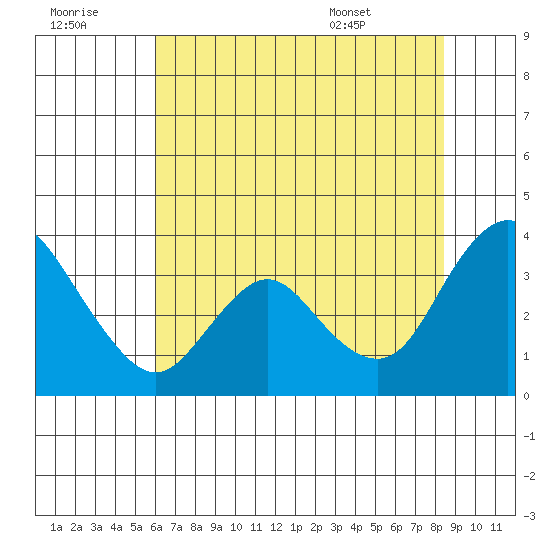 Rio Vista tide chart for Thursday, July 21, 2022