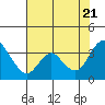 Rio Vista tide chart for Thursday, July 21, 2022