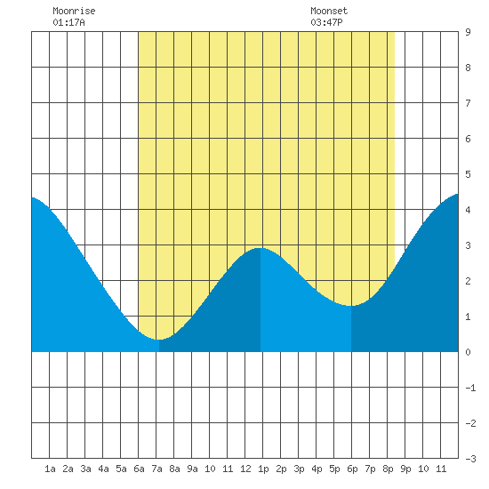 Rio Vista tide chart for Friday, July 22, 2022