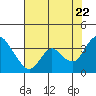 Rio Vista tide chart for Friday, July 22, 2022
