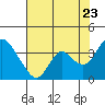Rio Vista tide chart for Saturday, July 23, 2022