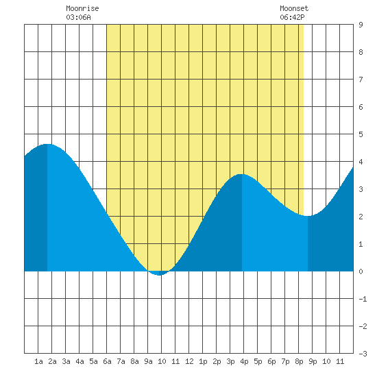 Rio Vista tide chart for Monday, July 25, 2022