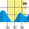 Rio Vista tide chart for Tuesday, July 26, 2022