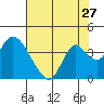 Rio Vista tide chart for Wednesday, July 27, 2022