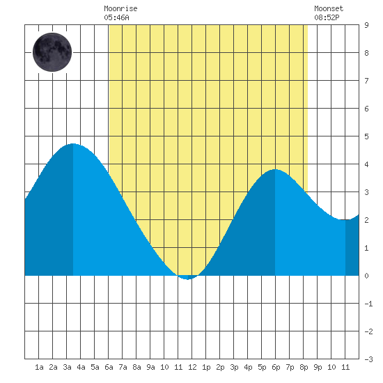 Rio Vista tide chart for Thursday, July 28, 2022