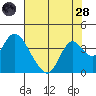 Rio Vista tide chart for Thursday, July 28, 2022
