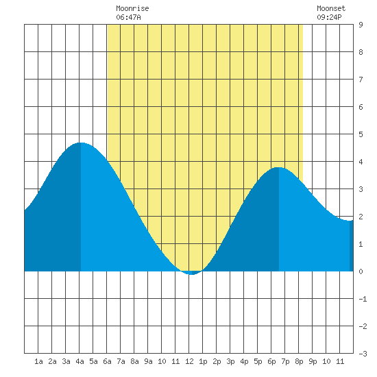 Rio Vista tide chart for Friday, July 29, 2022