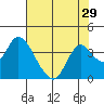 Rio Vista tide chart for Friday, July 29, 2022