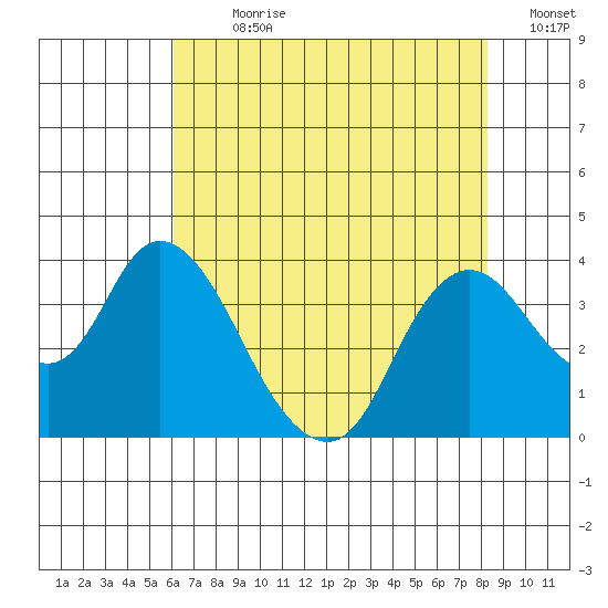 Rio Vista tide chart for Sunday, July 31, 2022