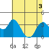 Rio Vista tide chart for Sunday, July 3, 2022