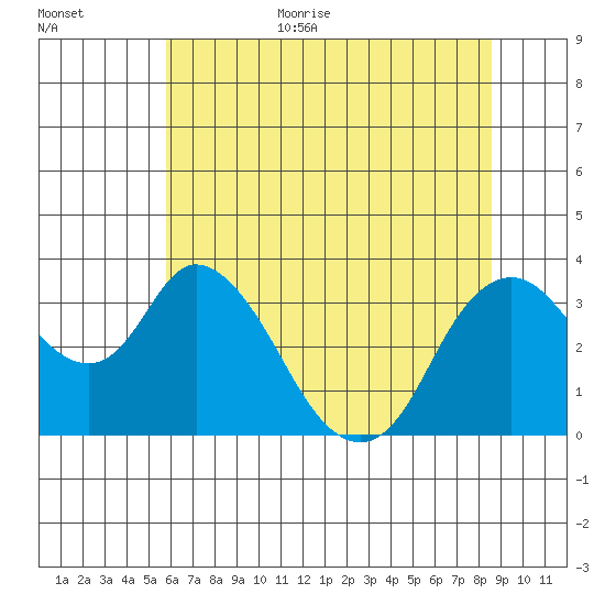 Rio Vista tide chart for Monday, July 4, 2022