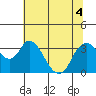 Rio Vista tide chart for Monday, July 4, 2022