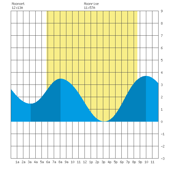 Rio Vista tide chart for Tuesday, July 5, 2022