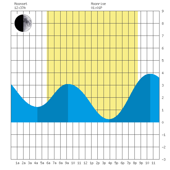 Rio Vista tide chart for Wednesday, July 6, 2022