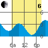 Rio Vista tide chart for Wednesday, July 6, 2022