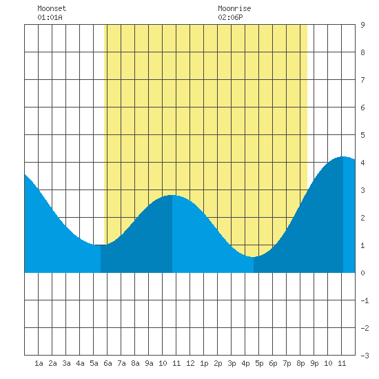 Rio Vista tide chart for Thursday, July 7, 2022