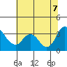 Rio Vista tide chart for Thursday, July 7, 2022