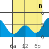 Rio Vista tide chart for Friday, July 8, 2022