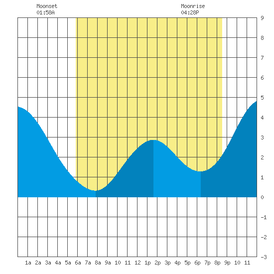Rio Vista tide chart for Saturday, July 9, 2022